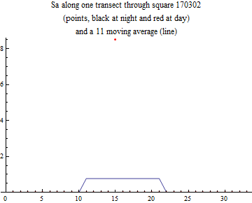 Graphics:Sa along one transect through square 170302 (points, black at night and red at day) and a 11 moving average (line)